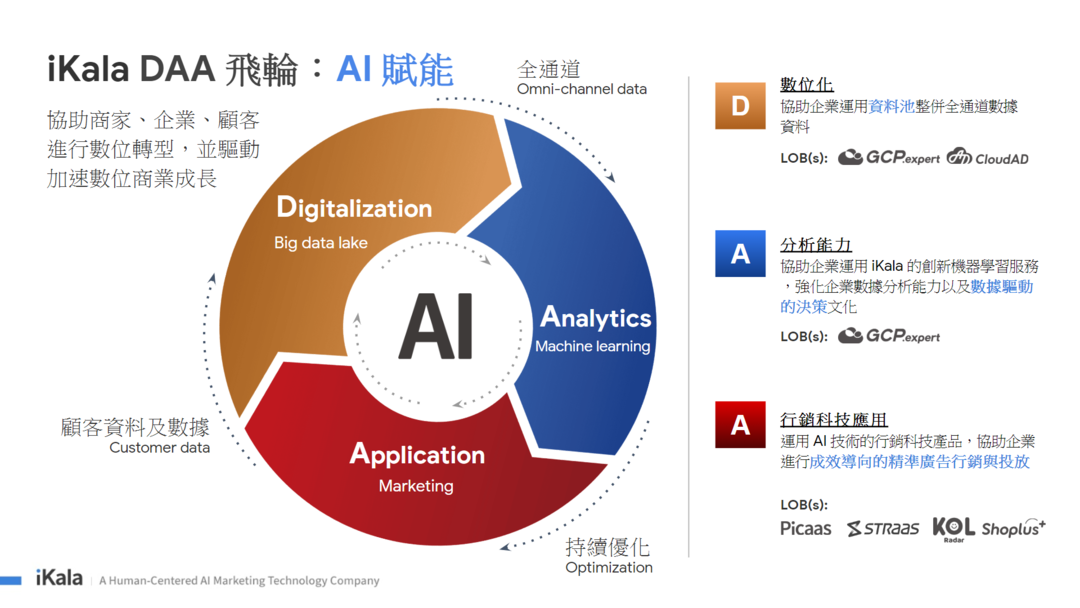 iKala DAA 飛輪協助企業透過 AI 進行數位轉型