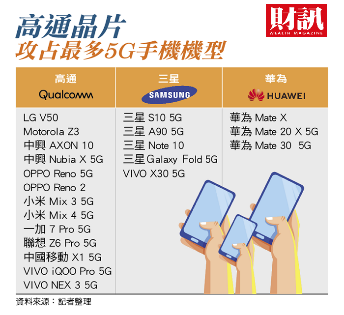 高通晶片攻占最多5G手機機型