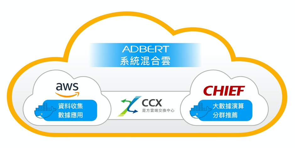 從艾普特辦公室連線到是方 CCX 再到 AWS 已經猶如在內網中運作，對內連線到伺服器就可以考慮把公用 IP 換成內部 IP，安全性可大幅提升。