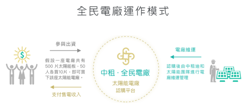 中租全民電廠運作模式，出資者可以小額資金購買電廠，並由中租負責管理，可獲取長期收益。